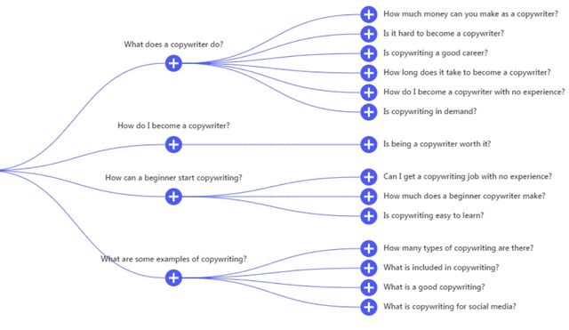 People also asked copywriting